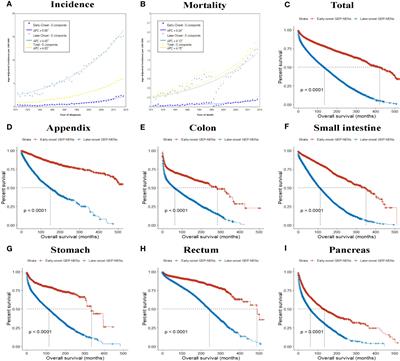 Epidemiologic trends and survival of early-onset gastroenteropancreatic neuroendocrine neoplasms